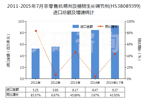 2011-2015年7月非零售抗萌劑及植物生長調(diào)節(jié)劑(HS38089399)進口總額及增速統(tǒng)計 2011-2015年7月非零售抗萌劑及植物生長調(diào)節(jié)劑(HS38089399)進口總額及增速統(tǒng)計